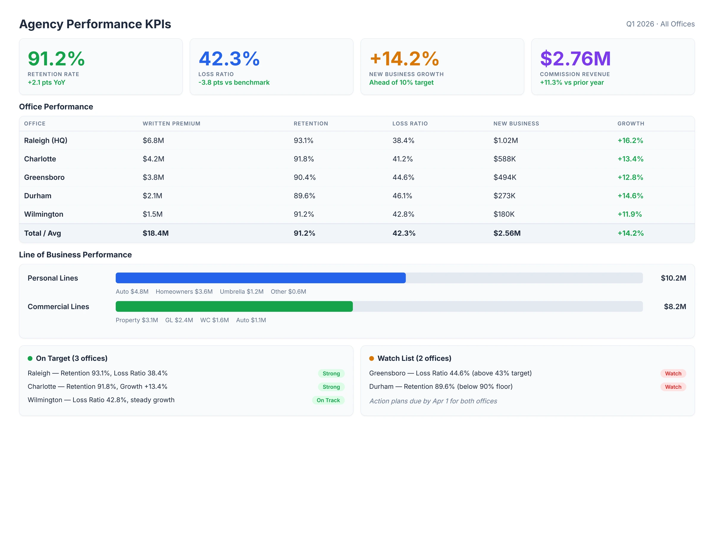 Agency KPI dashboard built with Apps