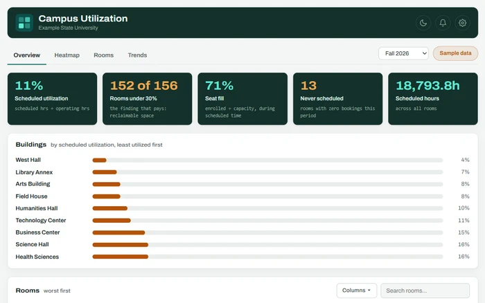 Campus Utilization App: campus-wide scheduled utilization, seat fill, and never-scheduled rooms, with every building ranked least utilized first, on sample data