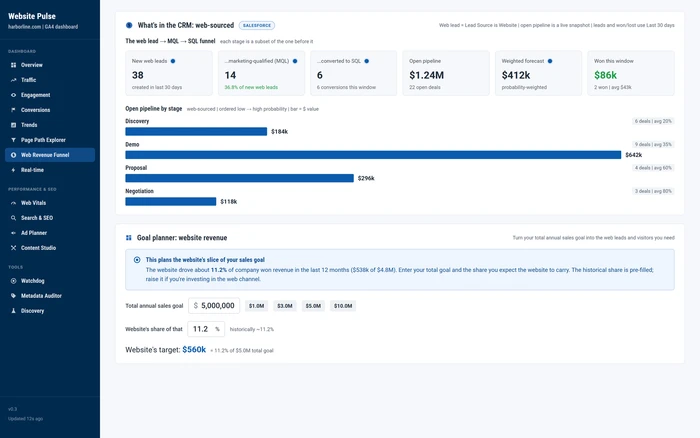 Website Pulse: web-sourced leads, pipeline by stage, and a goal planner that turns an annual sales goal into a website revenue target, on sample data