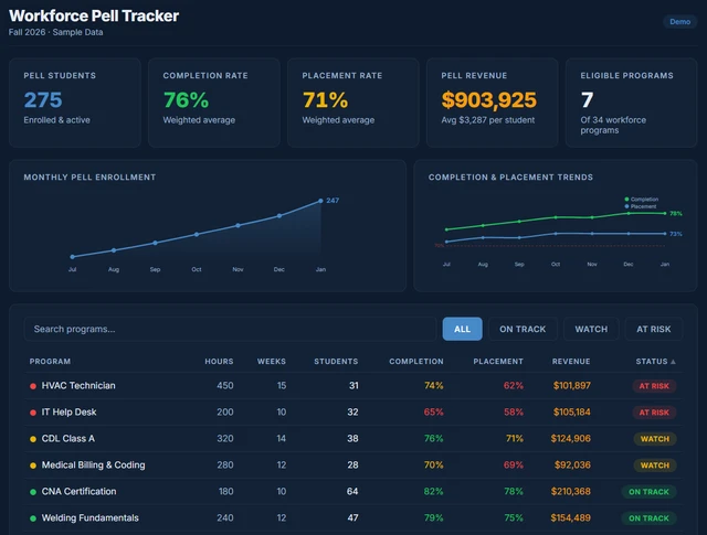 Workforce Pell Tracker, an Informer App showing Pell enrollment, completion, placement, and revenue metrics