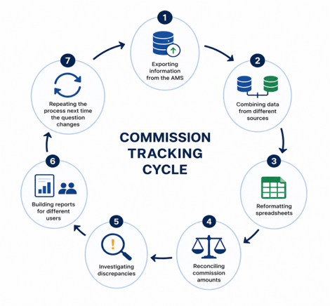 Commission Tracking Cycle