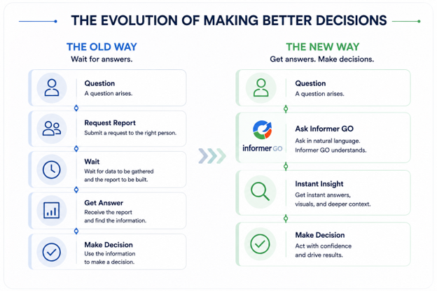 Evolution of making decisions